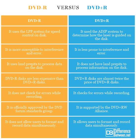 DVD-R vs DVD+R comparison chart