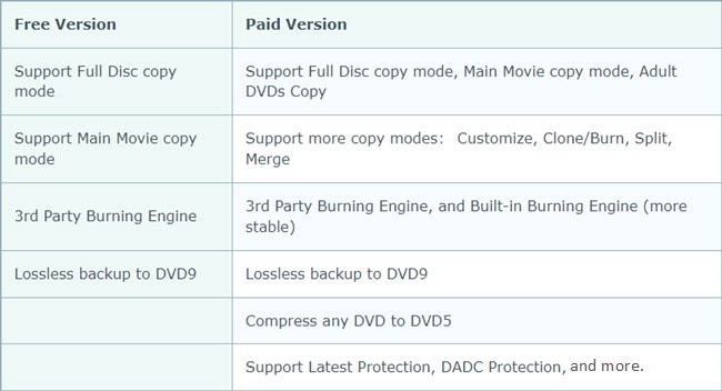 DVDFab DVD Copy free vs paid version