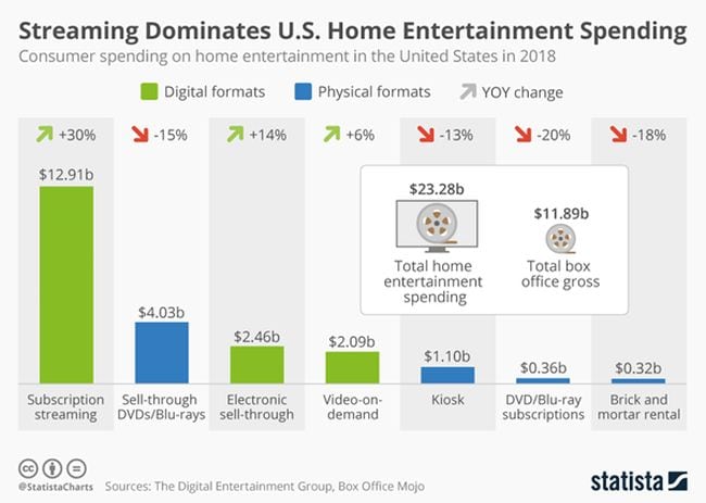 Streaming vs dvd blurays spending in US 2018